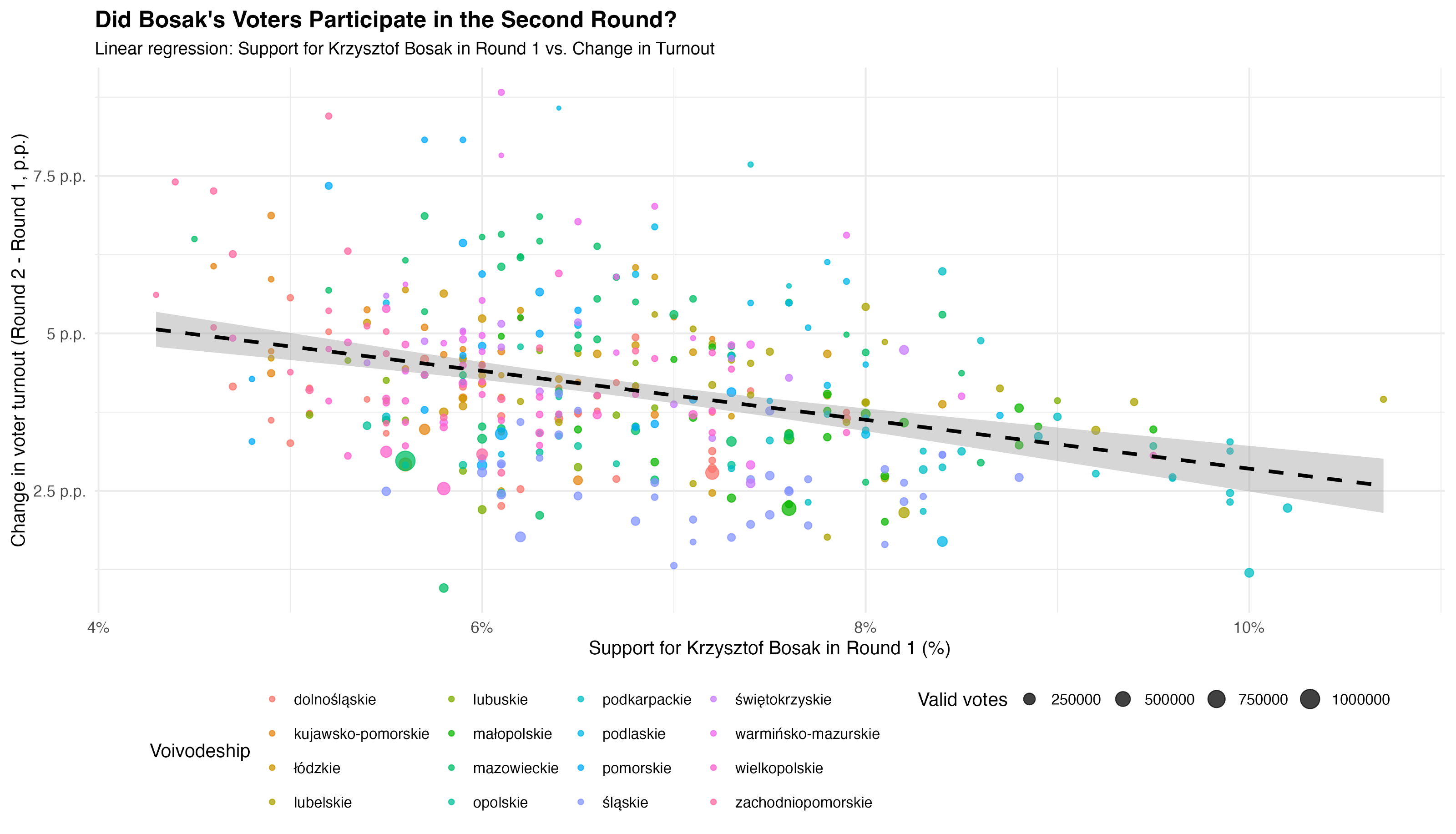 Linear regression - Hołownia support vs turnout change